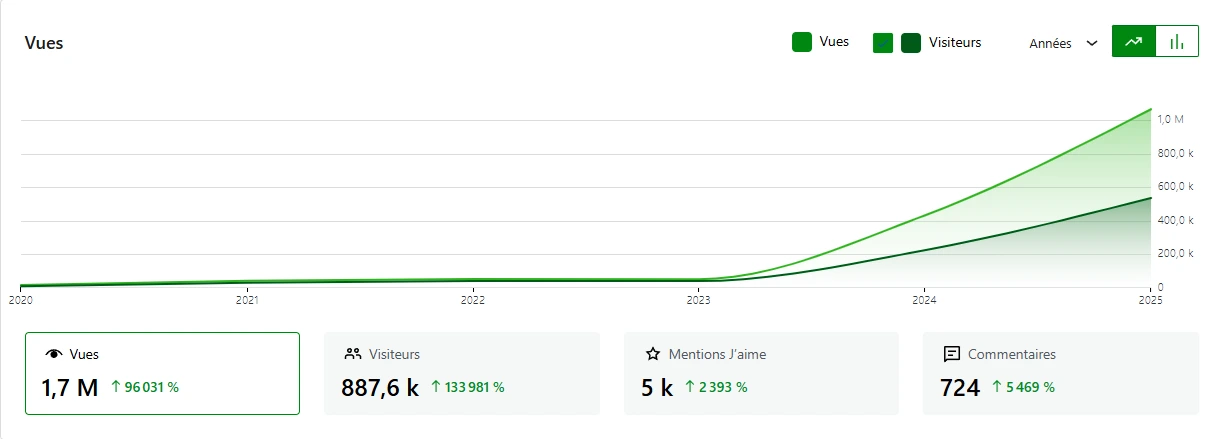 Statistiques de visibilité du site Les Petites Analyses avec 1,7 million de vues